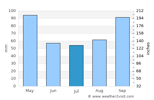 Duque de Caxias average rain in July