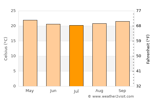 Duque de Caxias average temperature in July