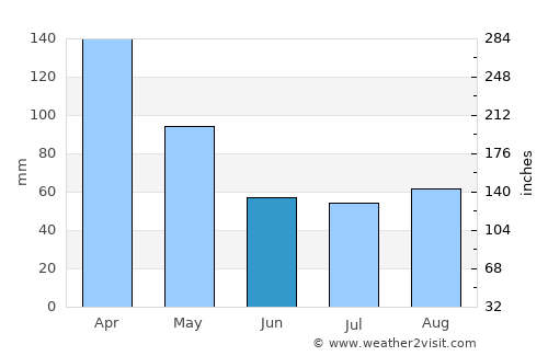 Duque de Caxias average rain in June