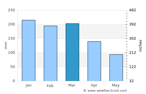 Duque de Caxias average rain in March