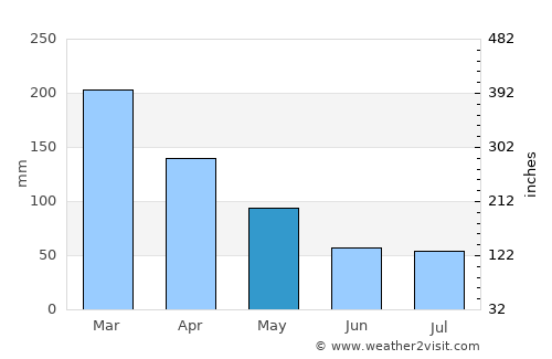 Duque de Caxias average rain in May
