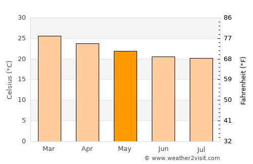 Duque de Caxias average temperature in May