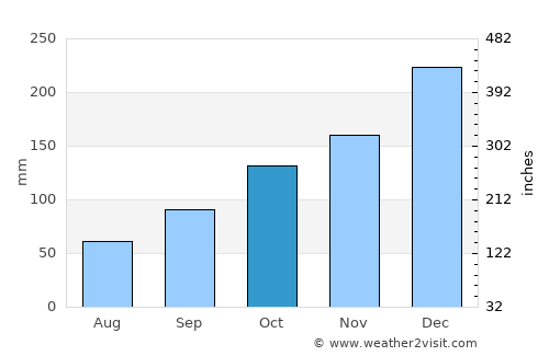 Duque de Caxias average rain in October
