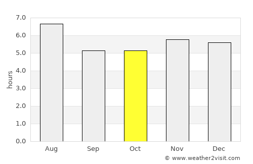 Duque de Caxias average rain in October