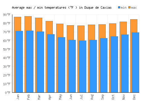 Duque de Caxias average minimum / maximum temperatures (Fahrenheit)