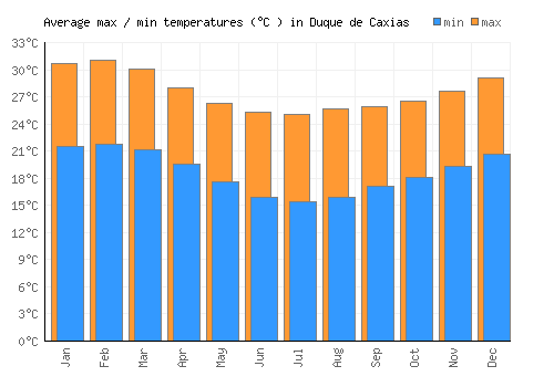Duque de Caxias average minimum / maximum temperatures (Celsius)
