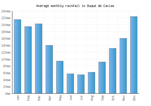 Duque de Caxias monthly rainfall chart (mm)
