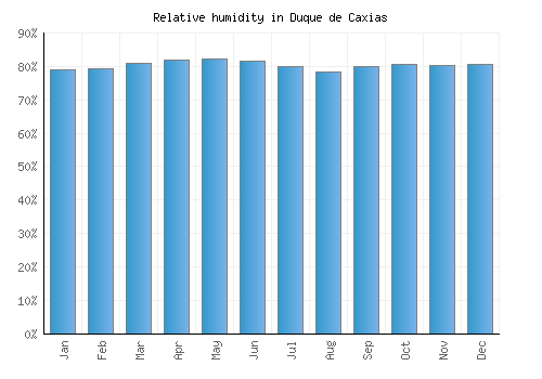 Duque de Caxias relative humidity averages