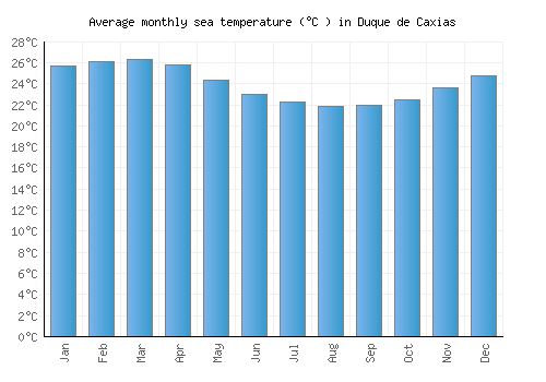 Duque de Caxias average sea temperature chart (Celsius)