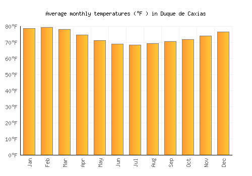 Duque de Caxias average temperature chart (Fahrenheit)