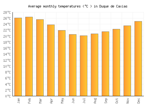 Duque de Caxias average temperature chart (Celsius)