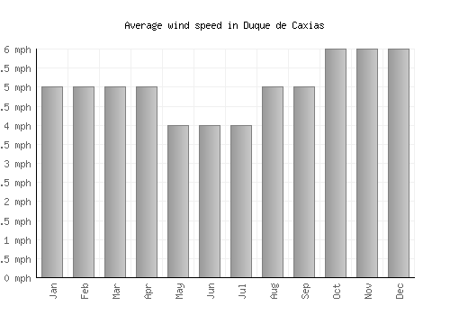 Duque de Caxias average winspeed by month (mph)