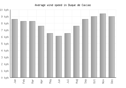 Duque de Caxias average winspeed by month (km/h)