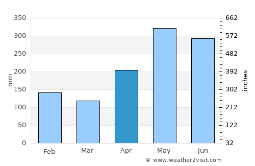 Duque average rain in April
