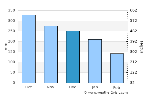 Duque average rain in December