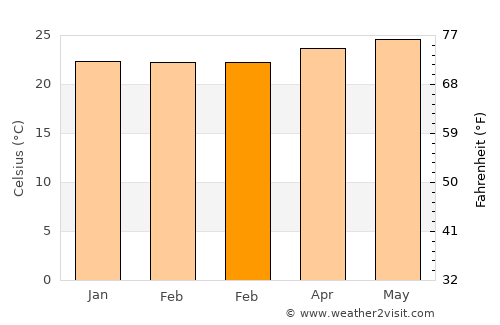 Duque average temperature in February