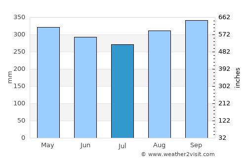 Duque average rain in July