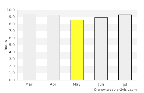 Duque average rain in May