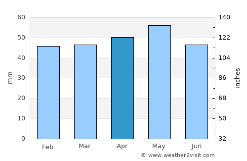 Durağan average rain in April