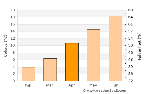 Durağan average temperature in April
