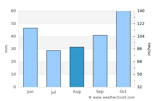Durağan average rain in August