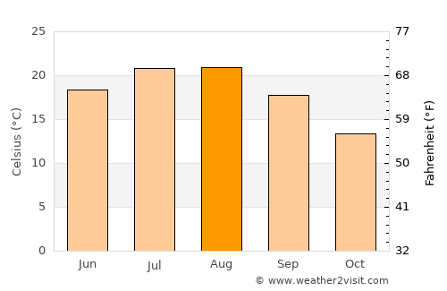 Durağan average temperature in August