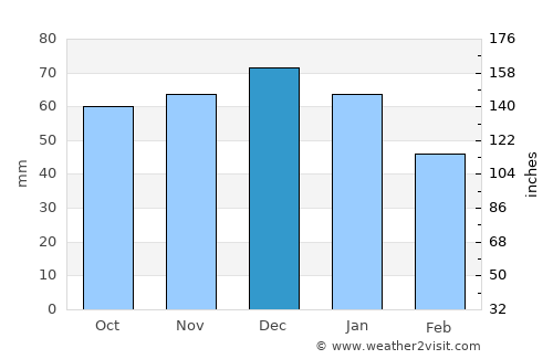 Durağan average rain in December