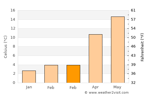 Durağan average temperature in February