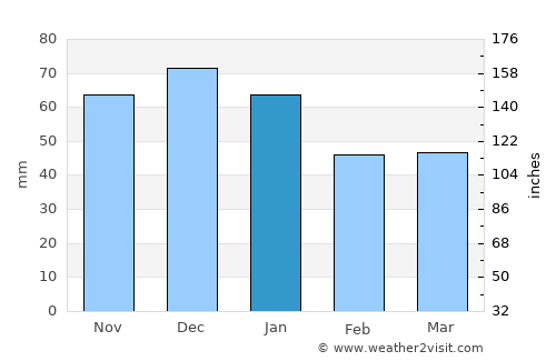 Durağan average rain in January