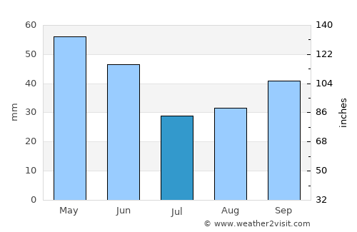 Durağan average rain in July