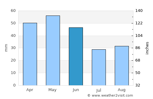 Durağan average rain in June