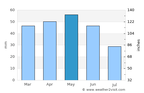 Durağan average rain in May