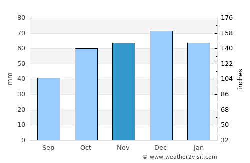 Durağan average rain in November