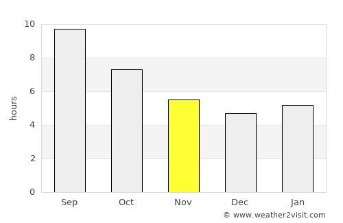 Durağan average rain in November