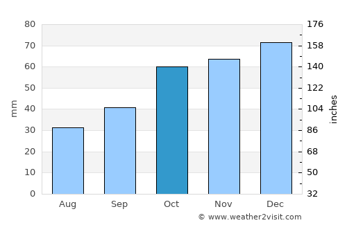 Durağan average rain in October