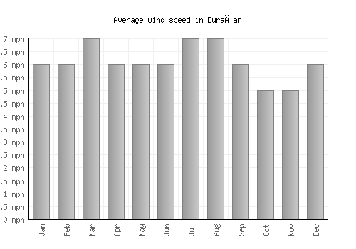 Durağan average winspeed by month (mph)