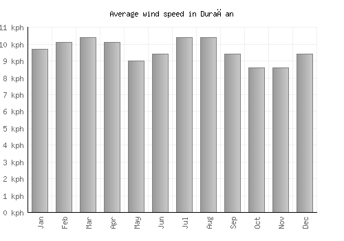 Durağan average winspeed by month (km/h)