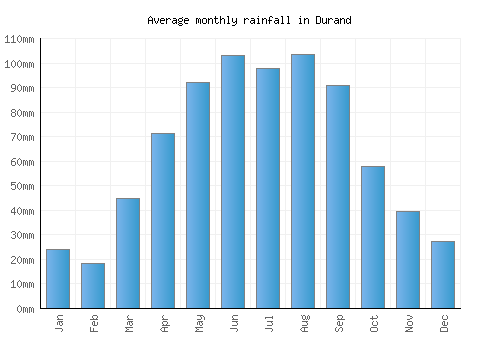 Durand monthly rainfall chart (mm)
