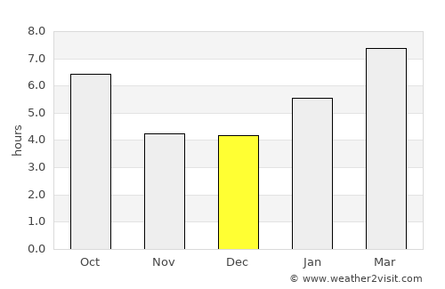 Durand average rain in December