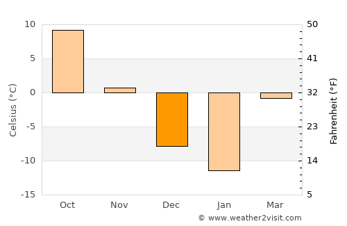 Durand average temperature in December