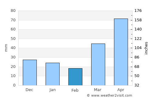 Durand average rain in February