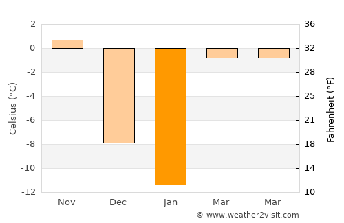 Durand average temperature in January