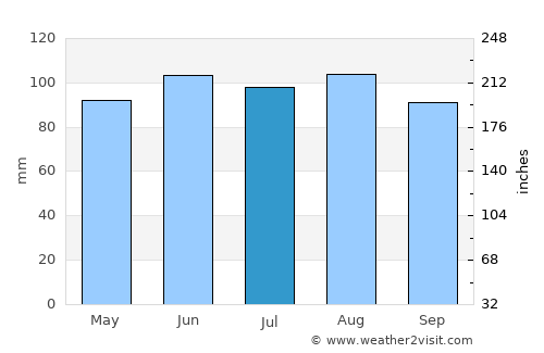 Durand average rain in July
