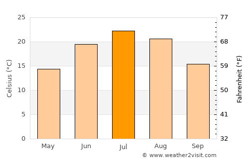 Durand average temperature in July