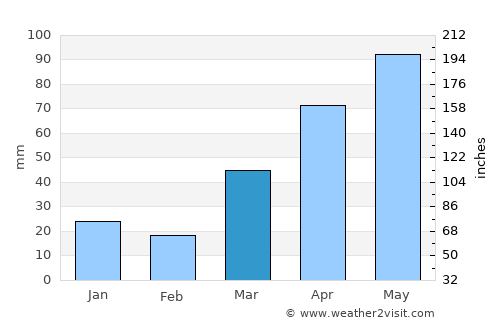 Durand average rain in March