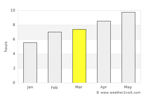 Durand average rain in March