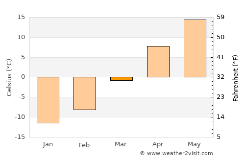 Durand average temperature in March