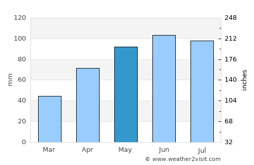 Durand average rain in May