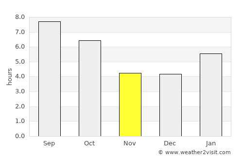Durand average rain in November