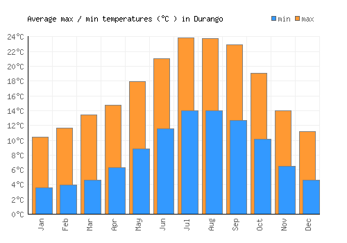 Durango average minimum / maximum temperatures (Celsius)